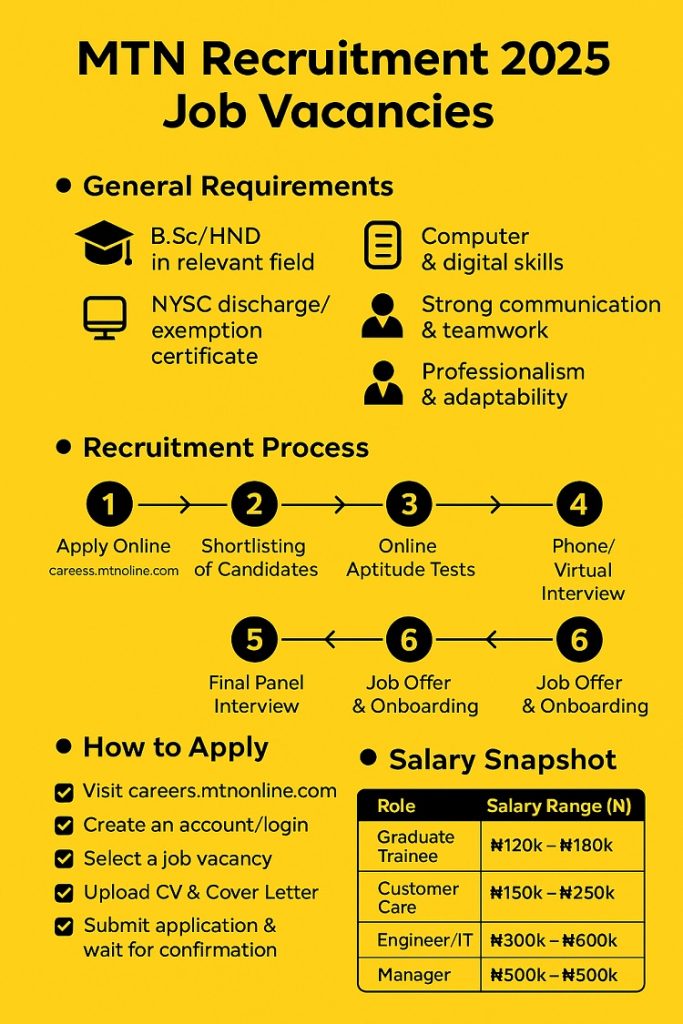 MTN Recruitment 2025